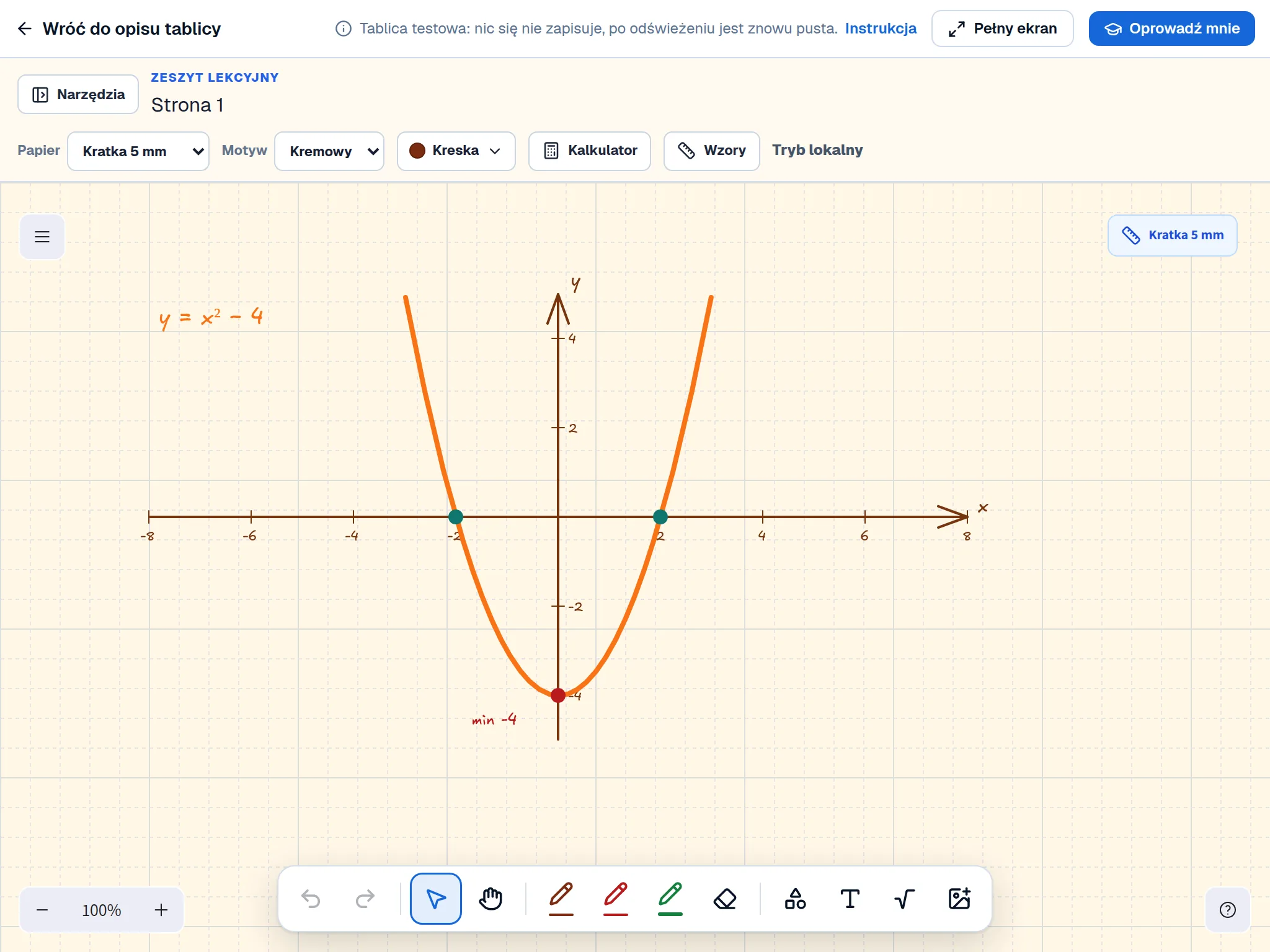 Tablica na tablecie w motywie kremowym: parabola y = x² − 4 z miejscami zerowymi i minimum